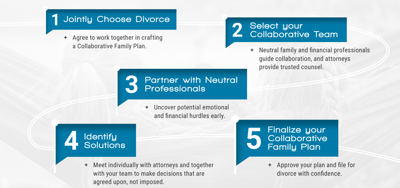 Collaborative Divorce - How it Works